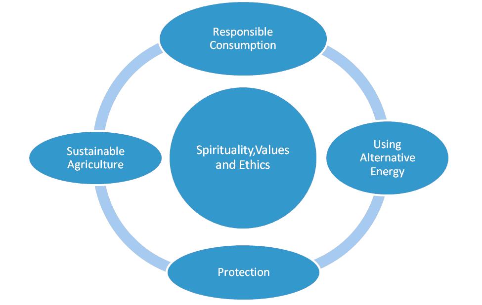 An infographic of the main points of the South Asia report, all circling an inner circle titled Spirituality, Values, and Ethics.